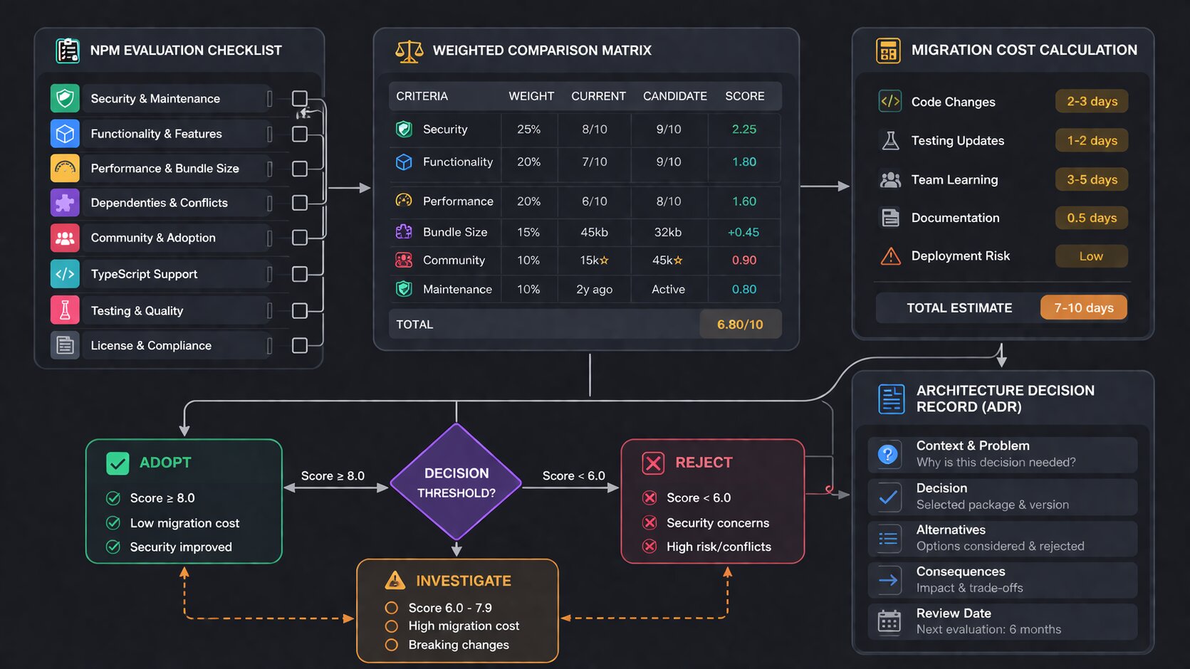 JavaScript technical decision-making framework diagram in 2026 showing evaluation criteria for npm packages, library comparison matrix, migration cost calculation, and architecture decision record template